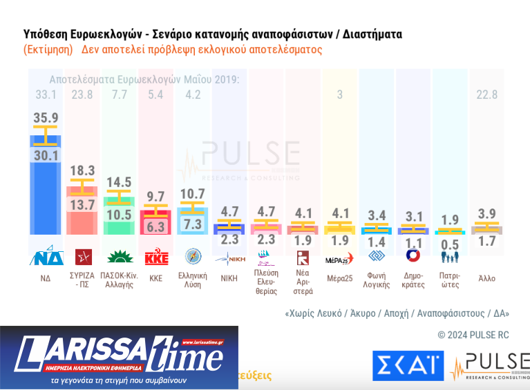 Δημοσκόπηση Pulse: Προβάδισμα 15% της Νέας Δημοκρατίας από τον ΣΥΡΙΖΑ-3